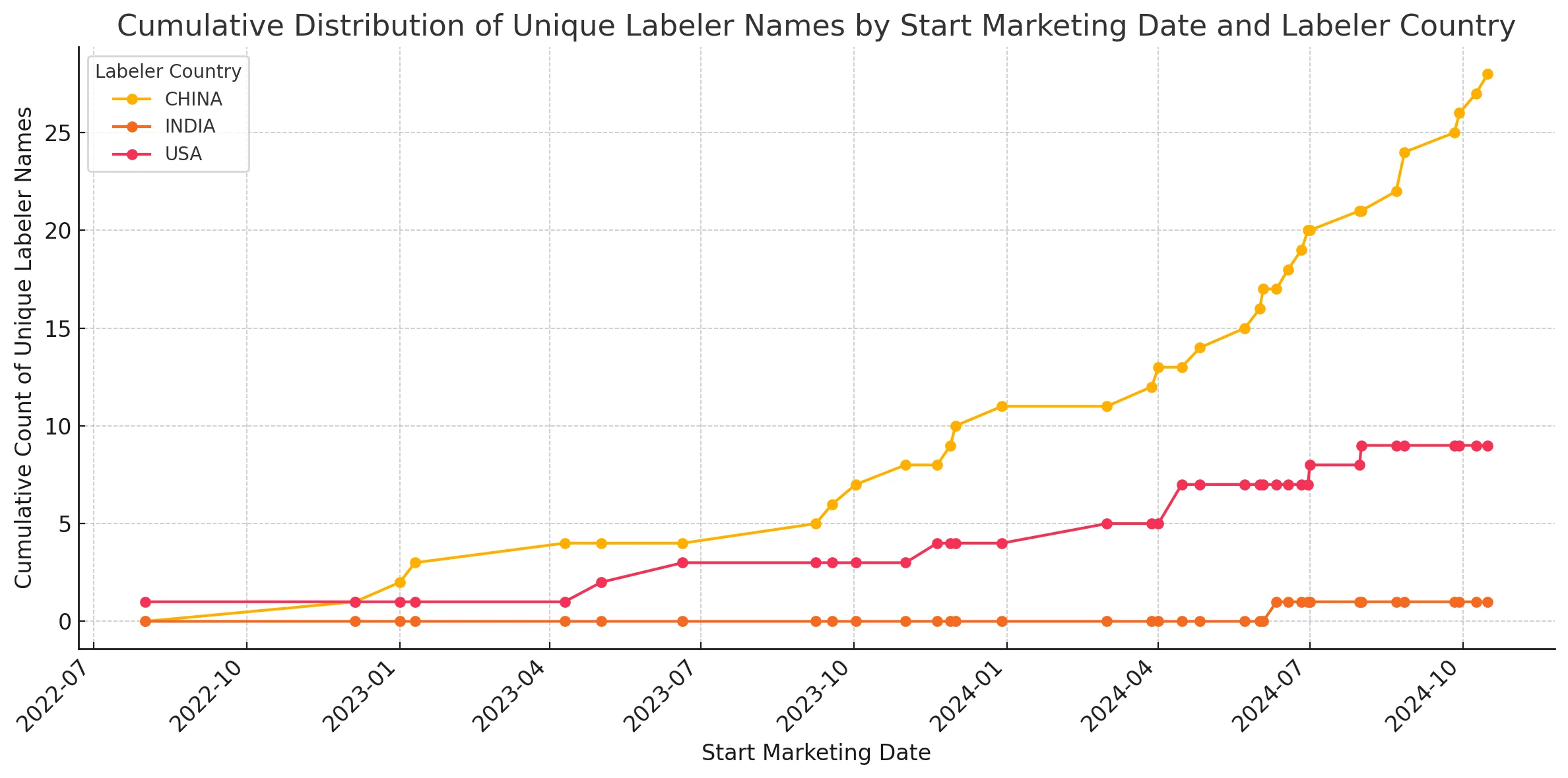 api-labeler-growth